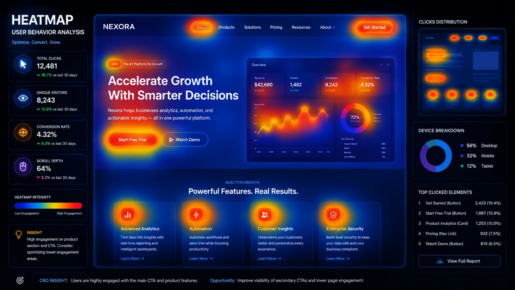 A digital heatmap showing user click patterns on a business website to identify conversion bottlenecks.