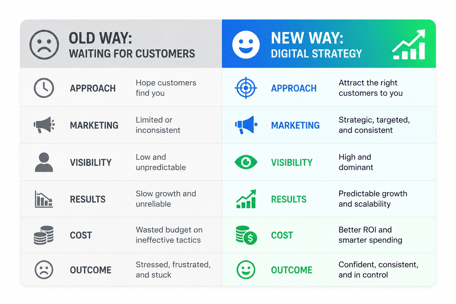 Comparison between traditional waiting and active digital marketing growth.
