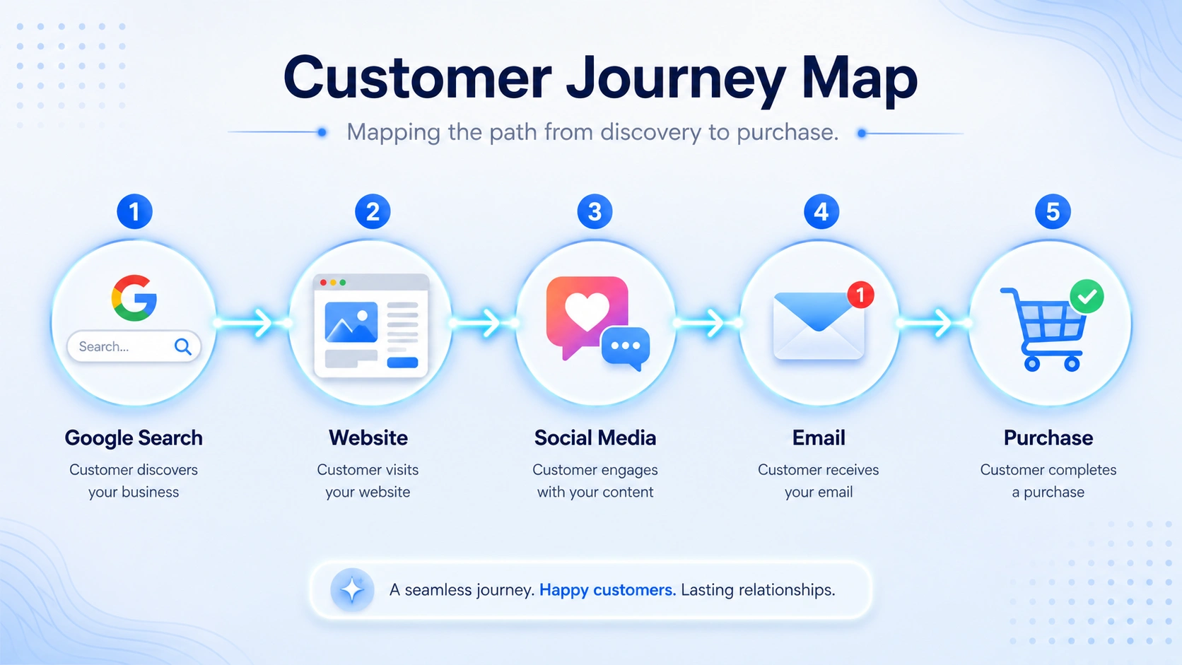 A horizontal flowchart showing the customer path from Google Search to Website, Social Media, Email, and finally a Purchase.